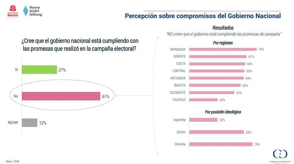 Aprobación de Petro cae 15 puntos entre jóvenes: Encuesta Cifras y Conceptos Encuesta de Cifras y Conceptos sobre el gobierno