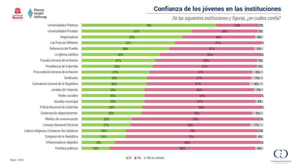 Encuesta de Cifras y Conceptos sobre la confianza de los jóvenes