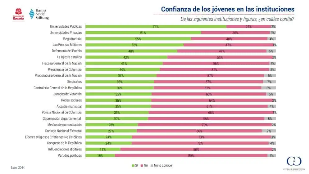 Aprobación de Petro cae 15 puntos entre jóvenes: Encuesta Cifras y Conceptos Encuesta de Cifras y Conceptos sobre la confianza de los jóvenes