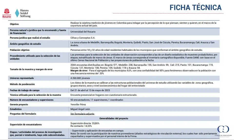 Aprobación de Petro cae 15 puntos entre jóvenes: Encuesta Cifras y Conceptos Ficha técnica de la Encuesta de Cifras y Conceptos