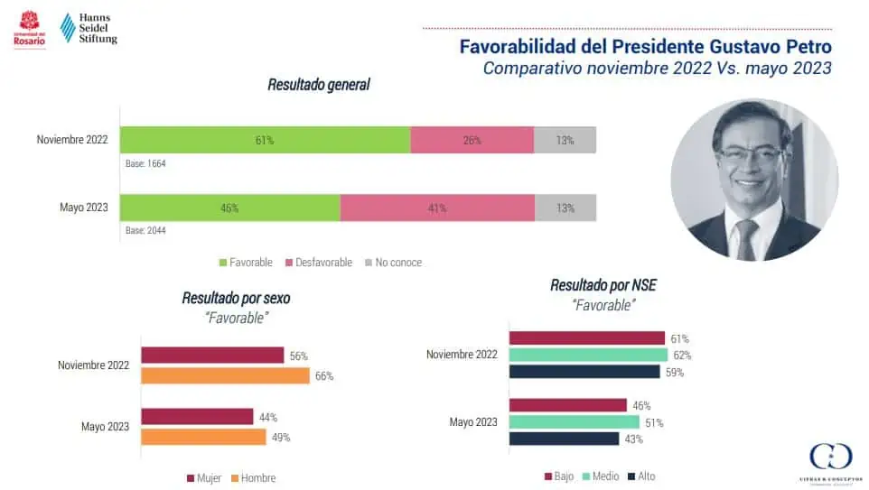 Aprobación de Petro cae 15 puntos entre jóvenes: Encuesta Cifras y Conceptos Encuesta de Cifras y Conceptos