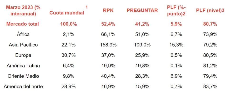 Demanda de viajes en el mundo marzo de 2023