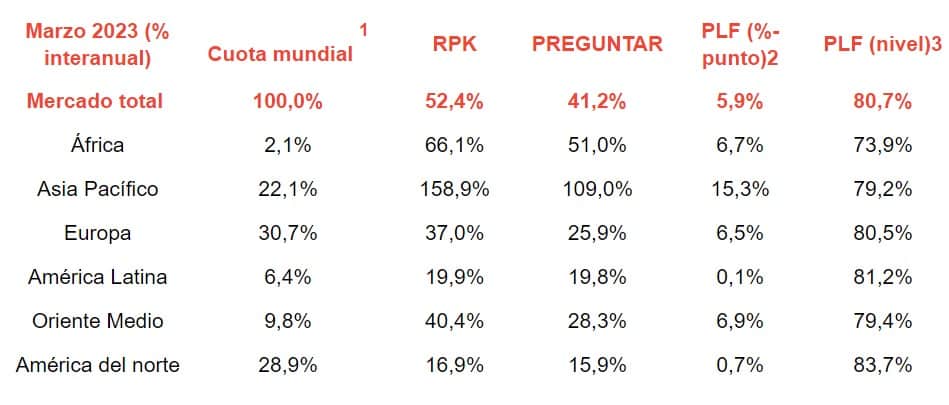 Demanda de viajes en el mundo marzo de 2023