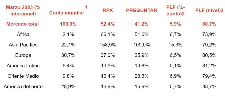 Demanda de viajes aéreos en el mundo creció 52,4 % en marzo jalonada por Asia Demanda de viajes en el mundo marzo de 2023
