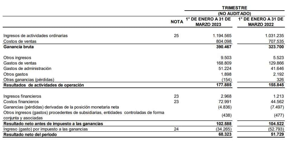 Ingresos de Carvajal subieron en el primer trimestre de 2023