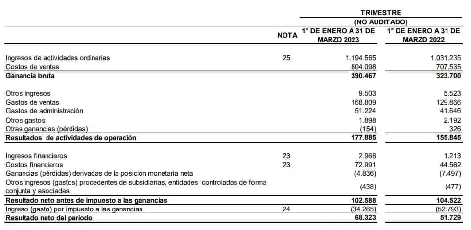 Carvajal elevó sus ingresos y utilidades en el primer trimestre de 2023 Ingresos de Carvajal subieron en el primer trimestre de 2023