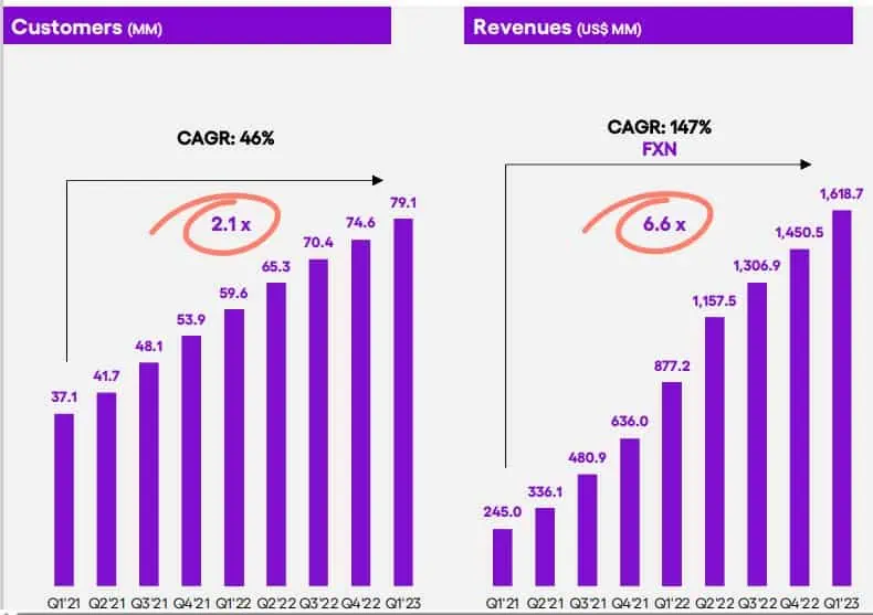 Ingresos de Nu crecieron 84 % en primer trimestre de 2023 impulsados por Brasil Resultados trimestrales Nubank