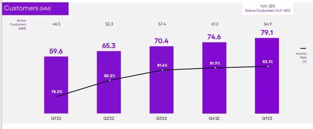 Ingresos de Nu crecieron 84 % en primer trimestre de 2023 impulsados por Brasil Resultados trimestrales Nubank
