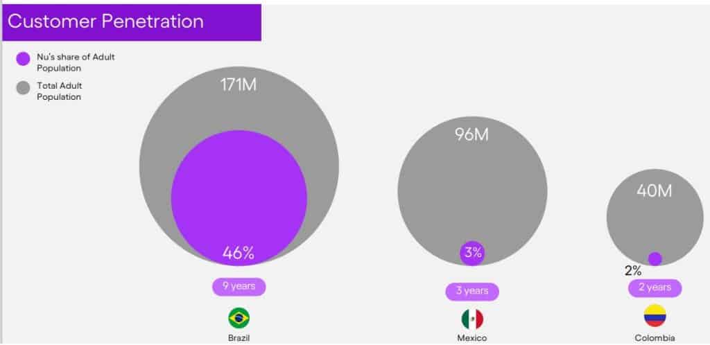 Resultados trimestrales Nubank