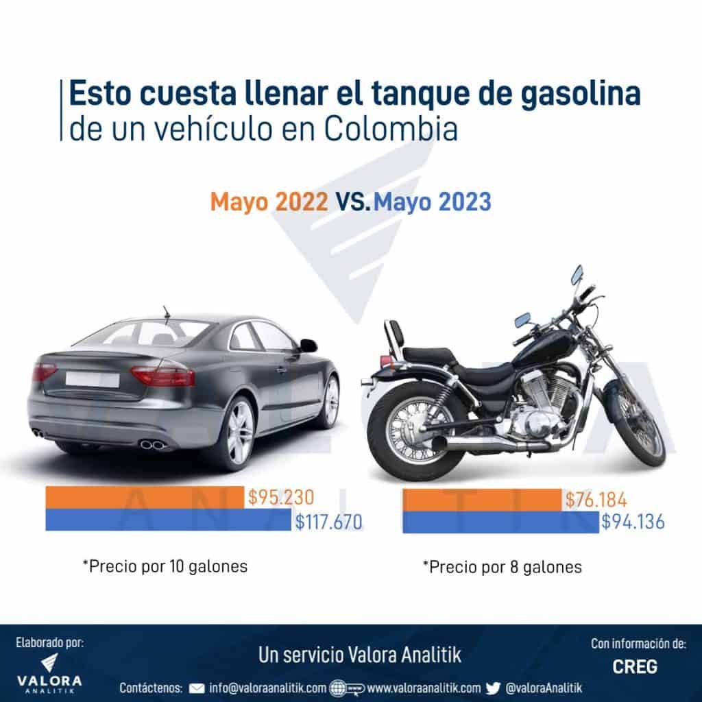 Esto cuesta llenar el tanque de gasolina de un vehículo en Colombia. Imagen: archivo Valora Analitik