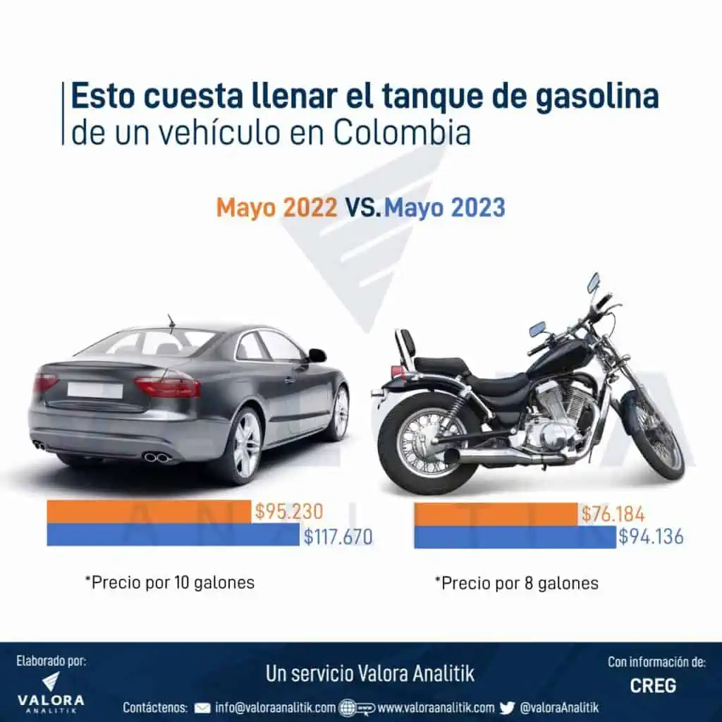 Precio de la gasolina en Colombia: ¿Qué tan caro es ahora llenar el tanque de un vehículo? Esto cuesta llenar el tanque de gasolina de un vehículo en Colombia