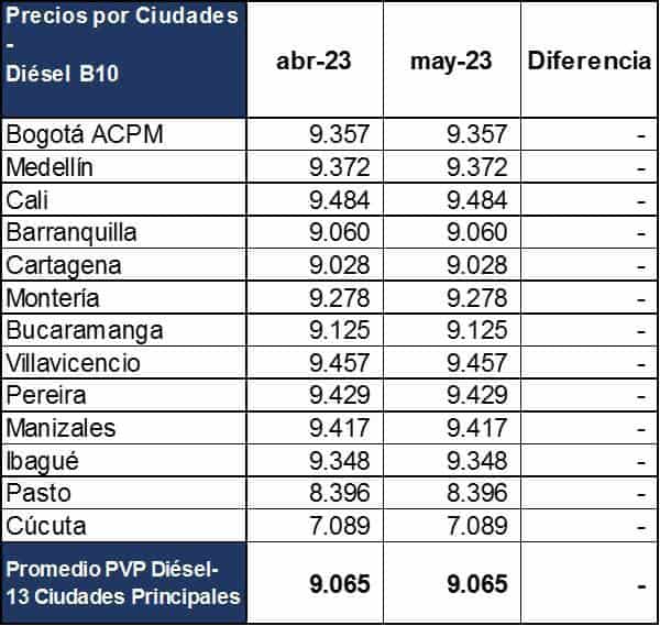 Precio del diésel en mayo de 2023 (Colombia). Imagen: cortesía Ministerio de Hacienda