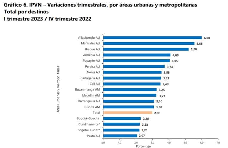 Precios de la vivienda nueva en Colombia por regiones
