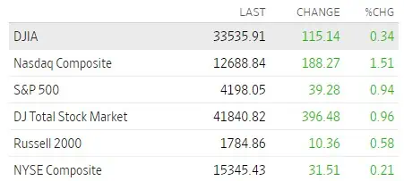Mercados | Bolsas cierran la semana en verde tras expectativas por techo de la deuda de EE. UU. futuros Estados Unidos