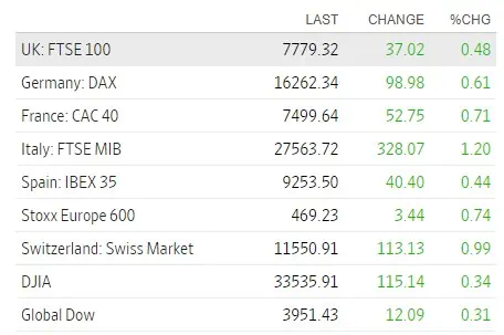 Mercados | Bolsas cierran la semana en verde tras expectativas por techo de la deuda de EE. UU. bolsas europeas
