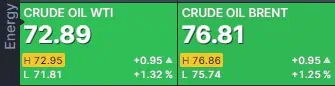 Mercados | Bolsas cierran la semana en verde tras expectativas por techo de la deuda de EE. UU. petróleo futuros