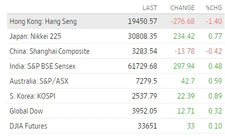 Mercados | Bolsas cierran la semana en verde tras expectativas por techo de la deuda de EE. UU. comportamiento de las bolsas en Asia