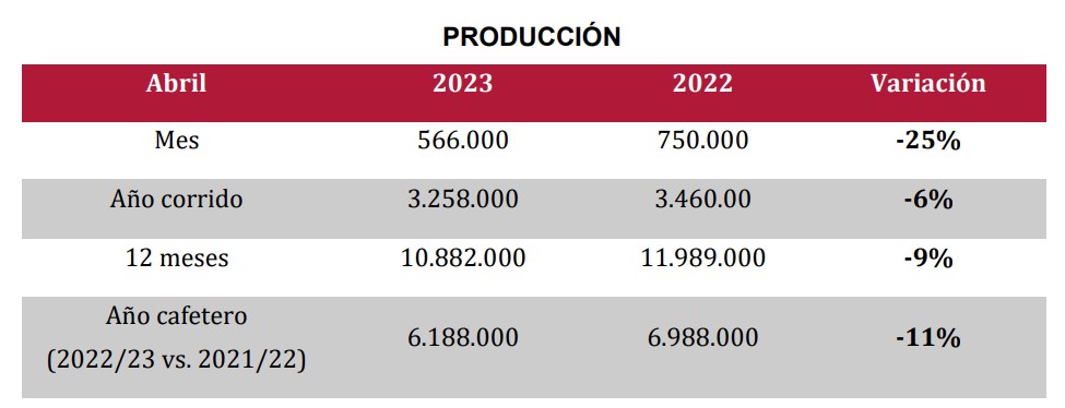 Producción de café en abril de 2023 en Colombia.