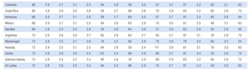 Ranking de logística del Banco Mundial 2023.