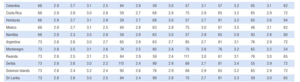 Ranking de logística del Banco Mundial 2023.