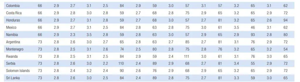 Colombia cayó ocho puestos en el ranking de logística del Banco Mundial Ranking de logística del Banco Mundial 2023.