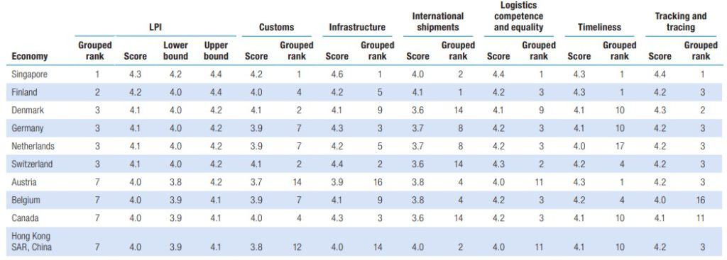 Ranking de logística del Banco Mundial 2023.