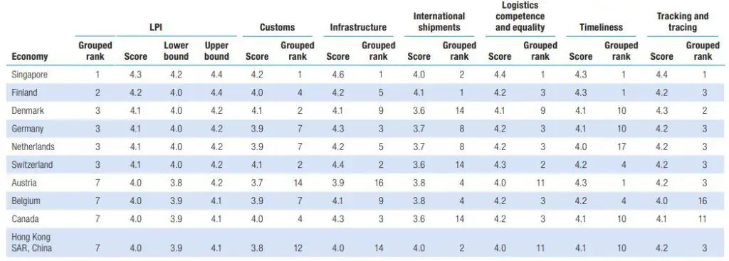 Colombia cayó ocho puestos en el ranking de logística del Banco Mundial Ranking de logística del Banco Mundial 2023.