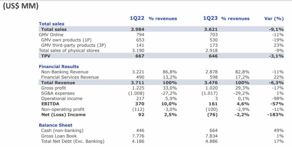 Resultados financieros de Falabella primer trimestre de 2023