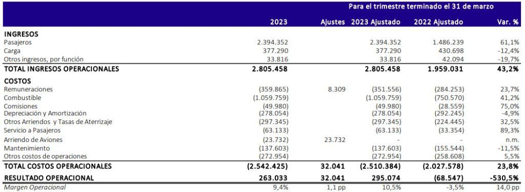 Ingresos de Latam Airlines 2023