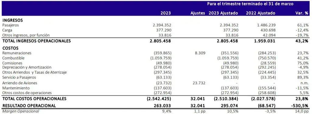 Ingresos de Latam Airlines aumentaron 43,2 % en primer trimestre de 2023; creció operación internacional Ingresos de Latam Airlines 2023