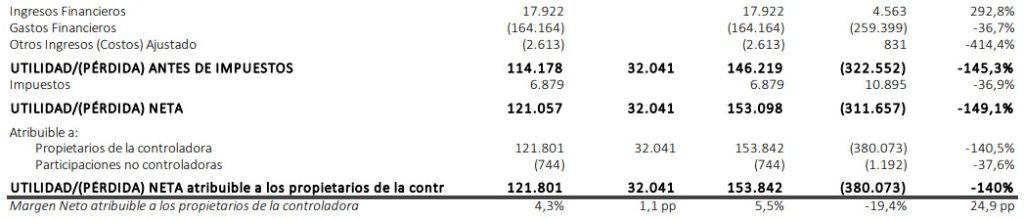 Ingresos de Latam Airlines 2023