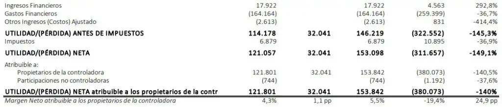 Ingresos de Latam Airlines aumentaron 43,2 % en primer trimestre de 2023; creció operación internacional Ingresos de Latam Airlines 2023