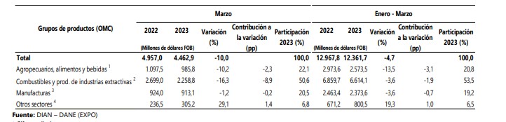 En el mes de marzo disminuyeron 10 % las exportaciones de Colombia, la caída se reporta por cuarto mes consecutivos
