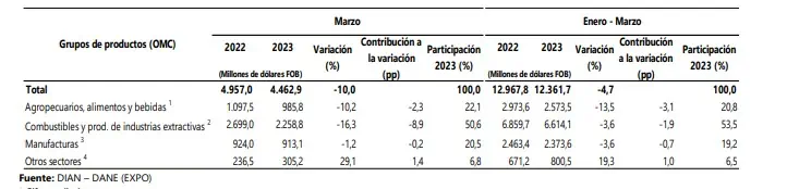 En el mes de marzo disminuyeron 10 % las exportaciones de Colombia, la caída se reporta por cuarto mes consecutivos En el mes de marzo disminuyeron 10 % las exportaciones de Colombia, la caída se reporta por cuarto mes consecutivos