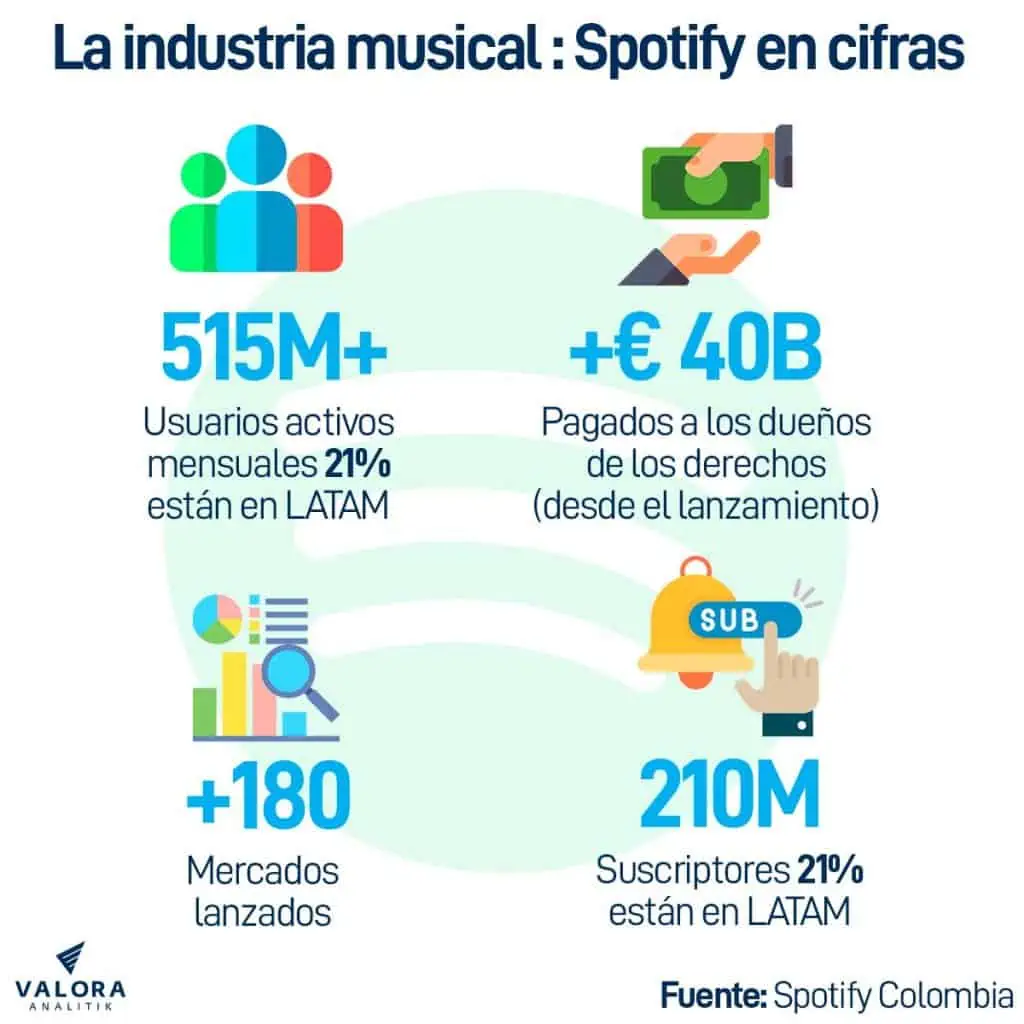 Spotify en cifras: la millonaria plataforma de streaming que revolucionó la industria musical Spotify en cifras