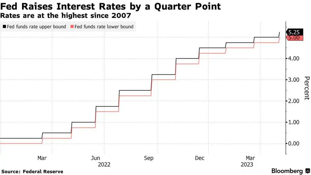 Reserva Federal (FED) sube 25 puntos básicos la tasa de interés al rango de 5 %- 5,25 % Reserva Federal