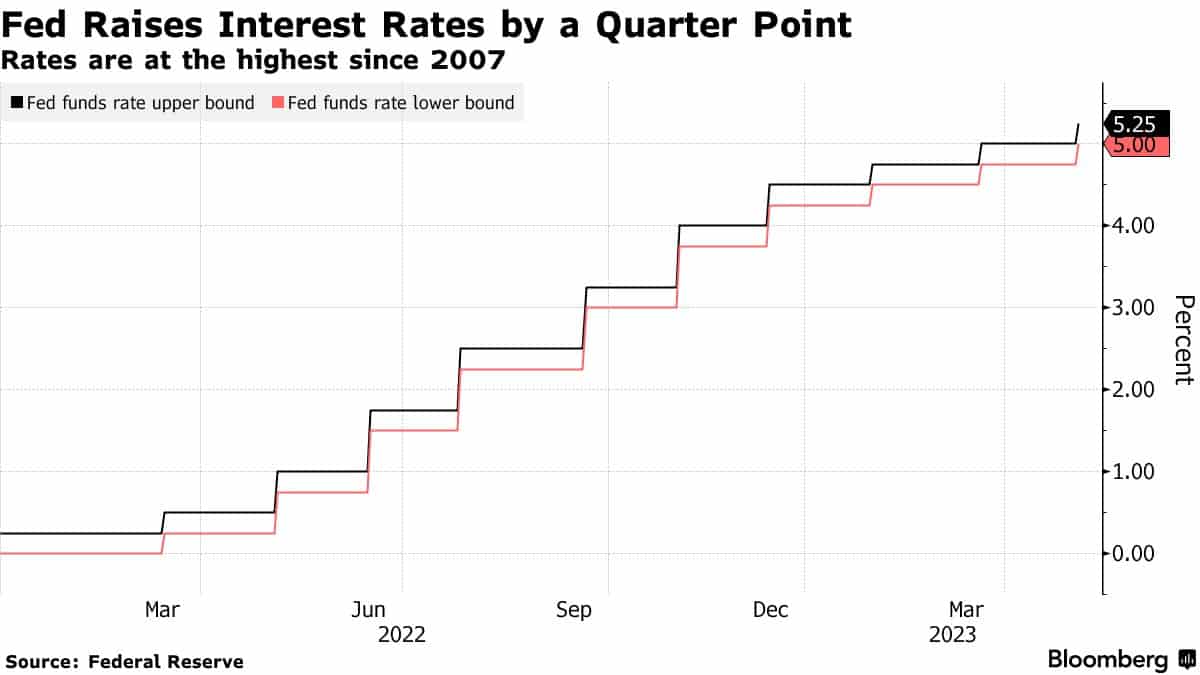 FED sube 25 puntos básicos la tasa de interés hasta los 5 %- 5,25 %