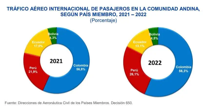 Colombia, líder de tráfico aéreo en la Comunidad Andina comunidad andina de naciones