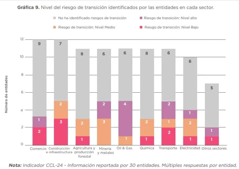 Transición energética: este es el rol de los bancos para alcanzarla Nivel del riesgo de transición identificados por las entidades en cada sector. Imagen: Informe de Sostenibilidad de Asobancaria de 2021.