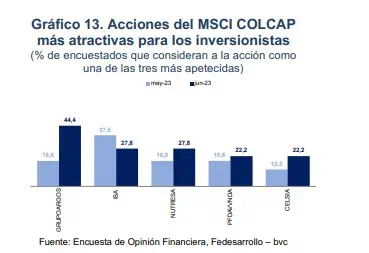 Estas son las acciones colombianas más atractivas para los inversionistas en junio Cinco fueron las acciones más atractivas para los inversionistas. Foto: Fedesarrollo y BVC