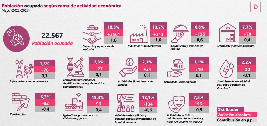 El comercio lidera el aumento de personal ocupado. Foto: Dane.