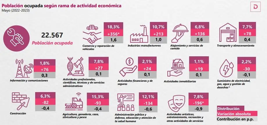 Desempleo en Colombia tuvo leve caída en mayo y llegó a 10,5 % El comercio lidera el aumento de personal ocupado. Foto: Dane.