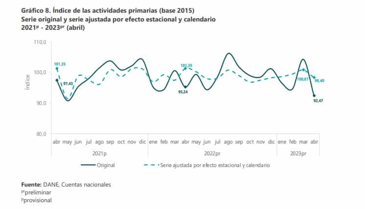 Decreció la economía colombiana en el mes de abril. Foto: Dane.