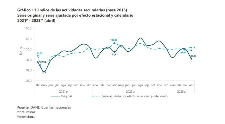 Decreció la economía colombiana en el mes de abril. Foto: Dane.