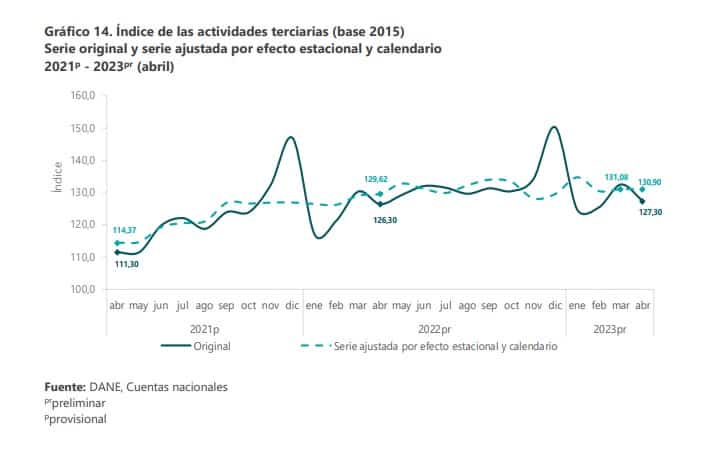  Decreció la economía colombiana en el mes de abril. Foto: Dane.  