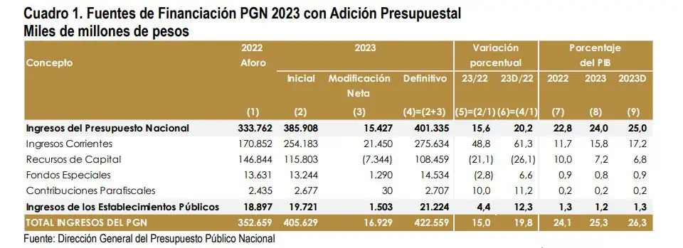 Fue aprobada en primer debate adición presupuestal de Colombia Fue aprobado en primer debate adición presupuestal.