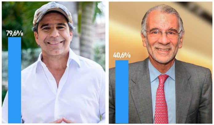 Alex Char y Eduardo Verano lideran intención de voto en Barranquilla y Atlántic