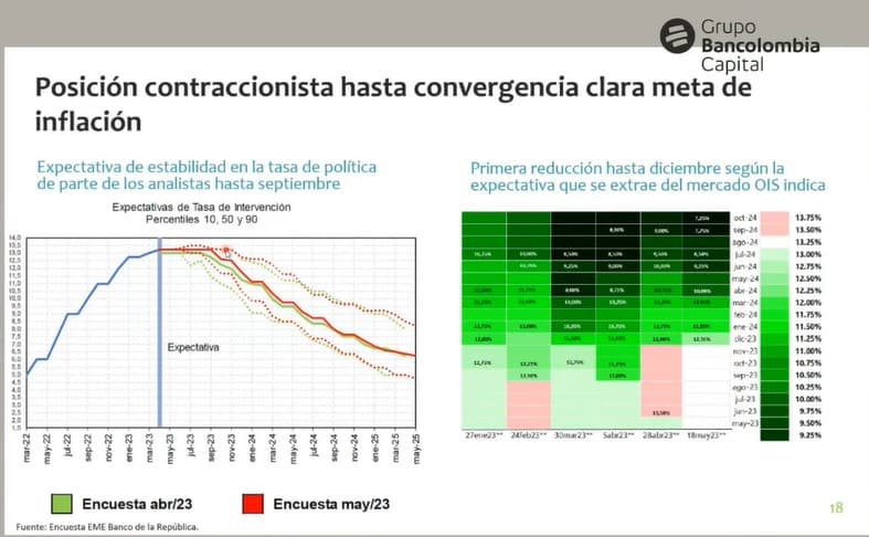 Así ve el mercado el comportamiento de la tasa de interés.