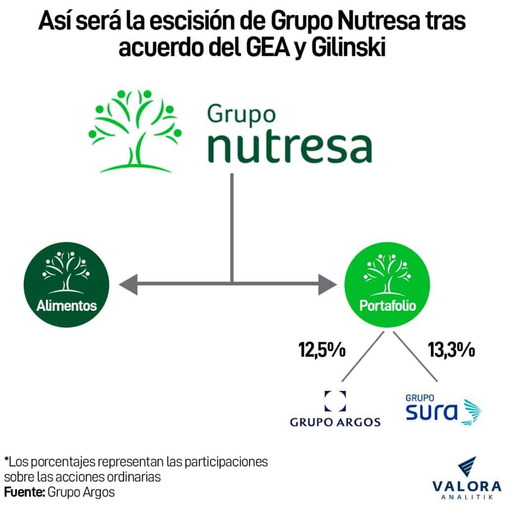 Nueva estructura de Nutresa tras acuerdo con Gilinski