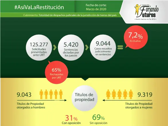 ¿Qué es el proyecto de Jurisdicción Agraria en Colombia y qué le falta para aprobarse? Así va la restitución, corte marzo 2020. Fuente: Forjando futuros